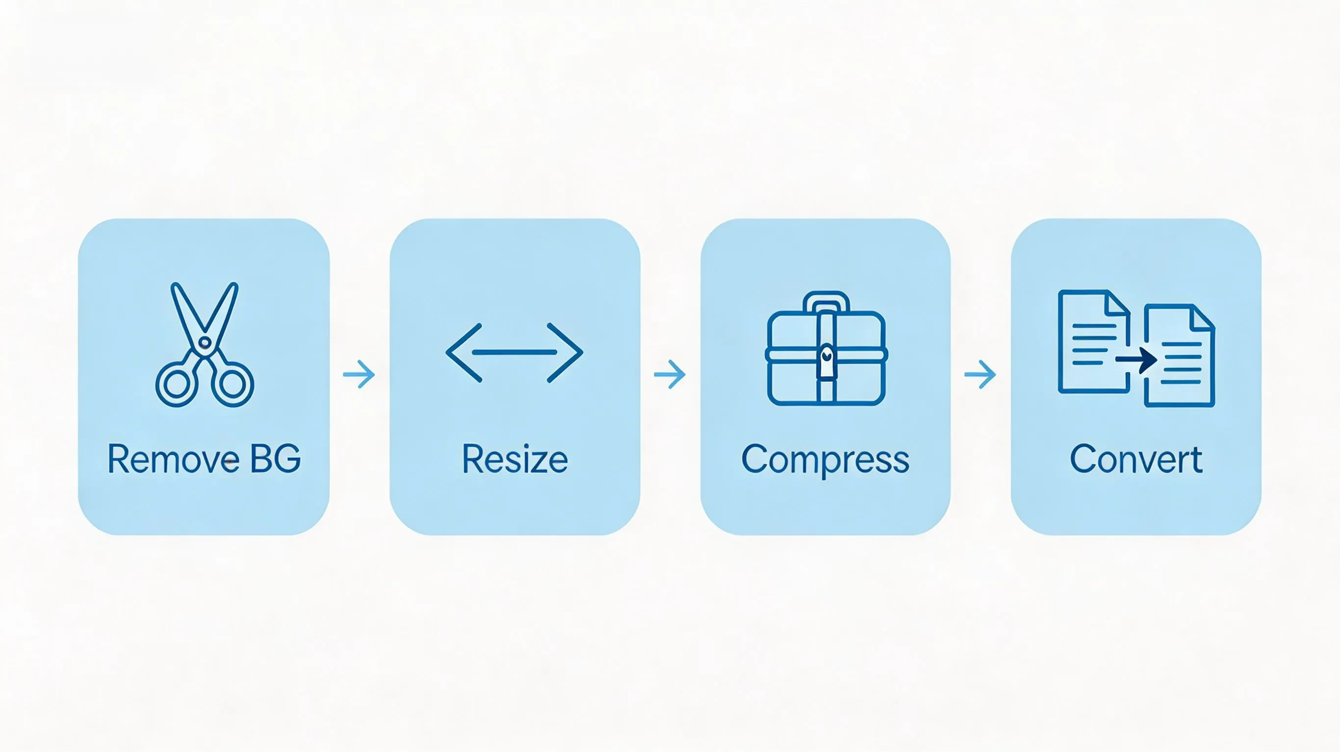 Remove BG → Resize → Compress → Convert