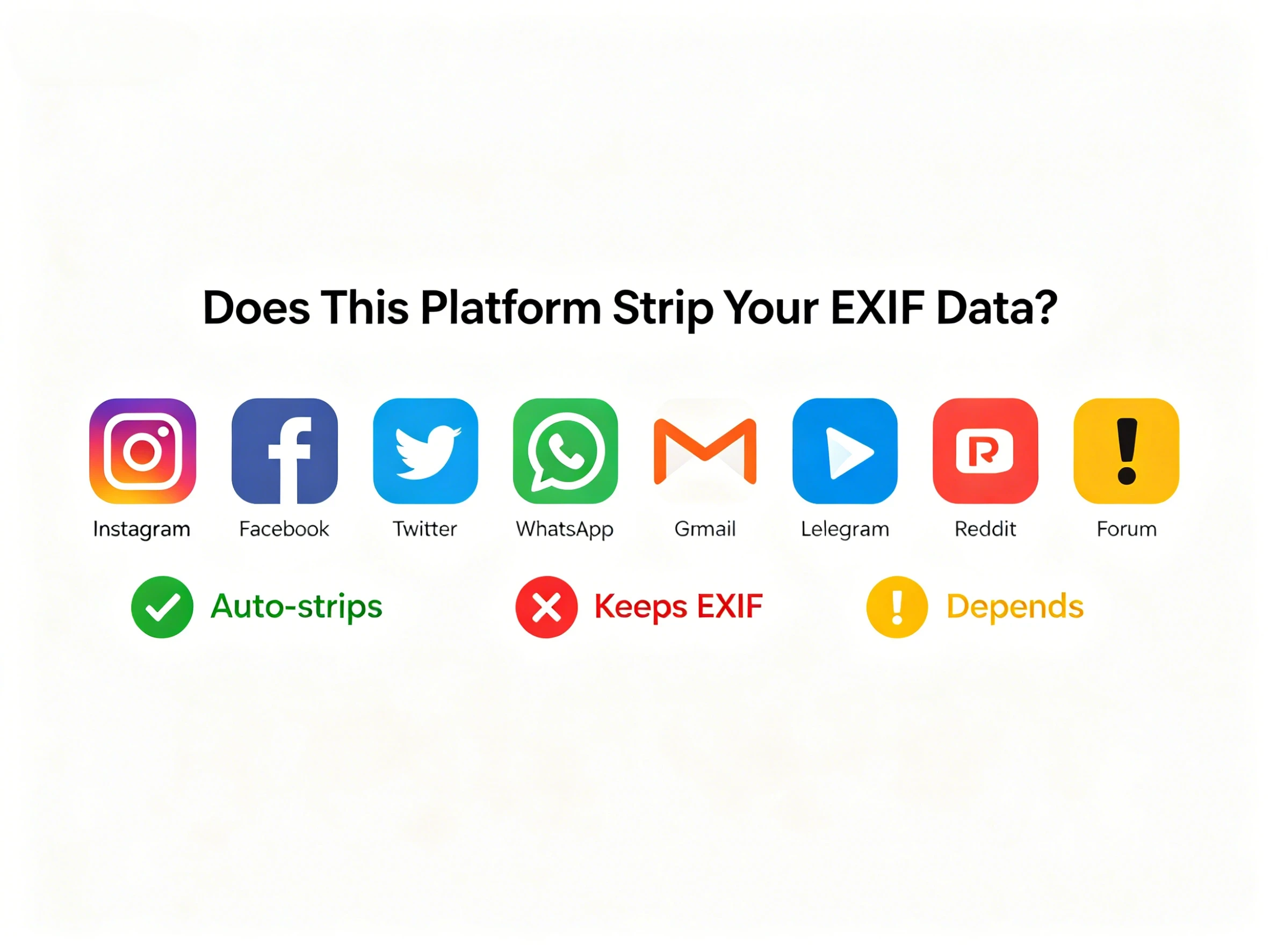 Comparison of which social media platforms automatically strip EXIF data from uploaded photos