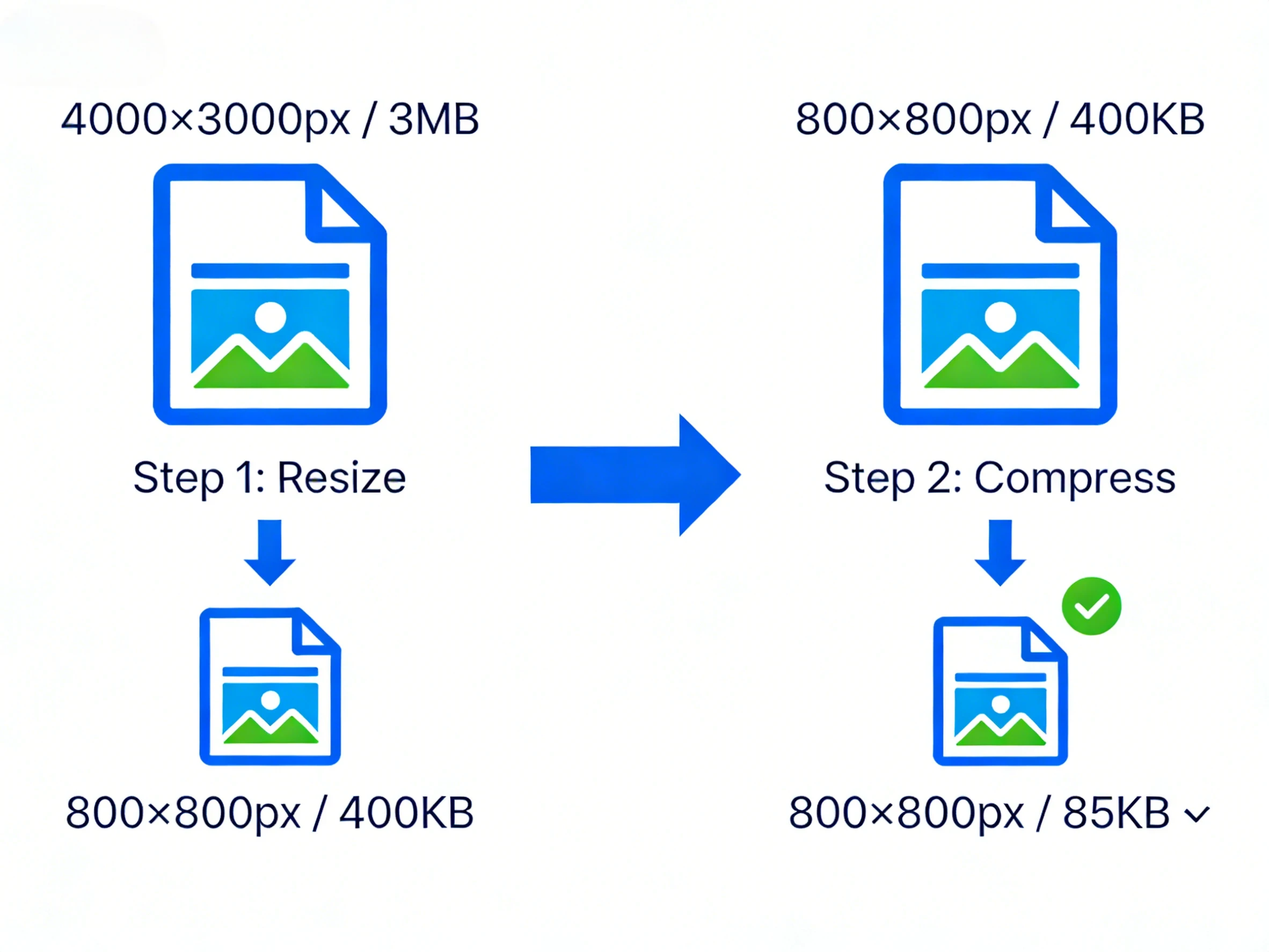 Workflow: resize image dimensions first, then compress to target KB size